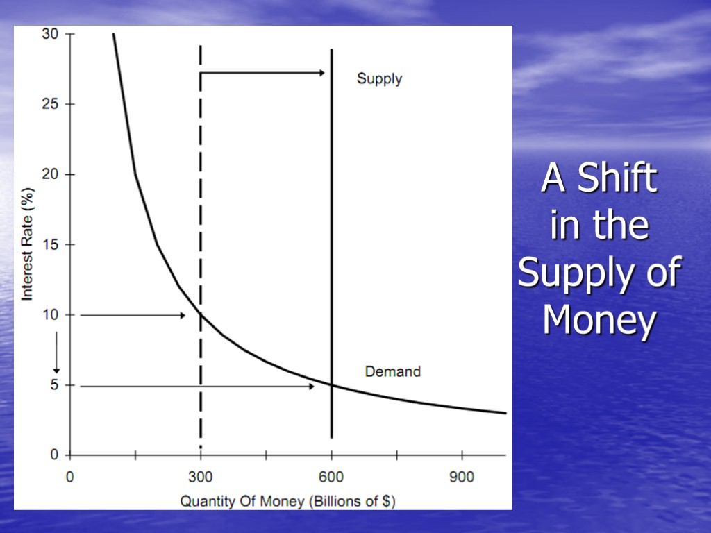 A Shift in the Supply of Money